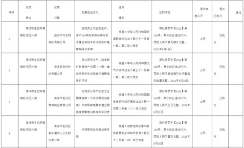 菏澤 23家單位被處罰