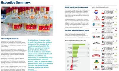 2018全球最有價(jià)值烈酒品牌50強(qiáng),中國(guó)包攬前三名;中國(guó)線上酒類銷售居世界第一 …
